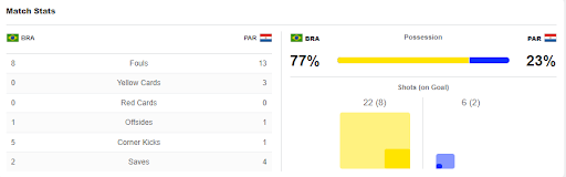 Biểu đồ thống kê trận đấu Brazil-Paraguay