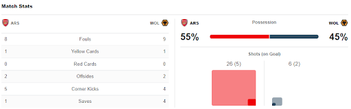 Thống kê sau trận đấu Arsenal-Wolverhampton