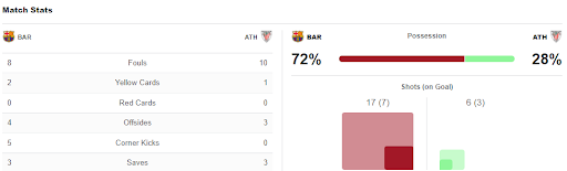 Thống kê sau trận đấu Barcelona-Bilbao