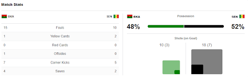 Thống kê sau trận đấu Burkina Faso-Senegal