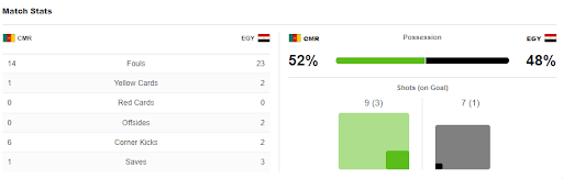 Thống kê sau trận đấu Cameroon-Ai Cập
