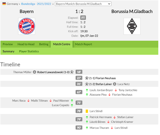 Timeline diễn biến trận đấu Bayern-Monchengladbach