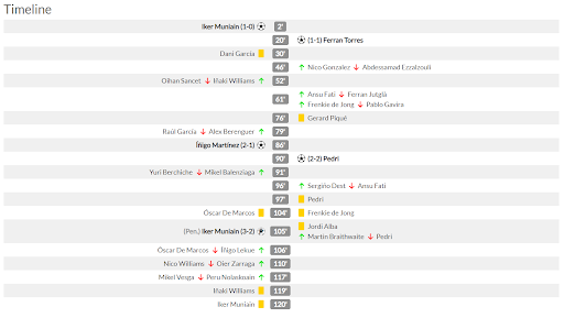 Timeline diễn biến trận đấu Bilbao-Barcelona