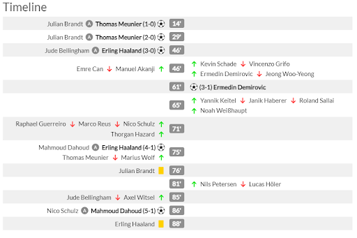 Timeline diễn biến trận đấu Dortmund-Freiburg