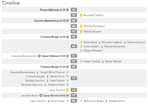 Timeline diễn biến trận đấu Fiorentina-Genoa