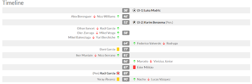 Timeline diễn biến trận đấu Real Madrid-Bilbao