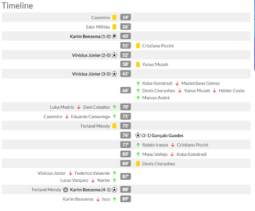 Timeline trận đấu Real Madrid-Valencia