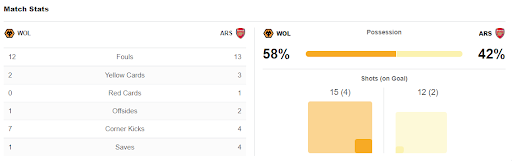 Thống kê sau trận đấu Arsenal-Wolves
