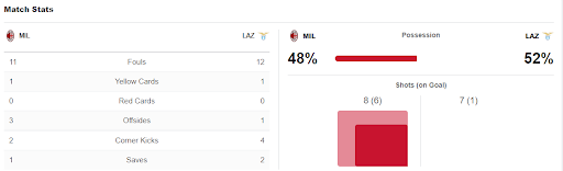 Thống kê sau trận đấu AC Milan-Lazio
