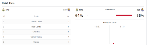 Thống kê sau trận đấu Sociedad-Real Madrid