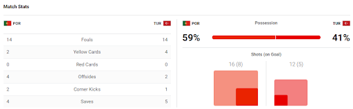 Thống kê sau trận đấu Thổ Nhĩ Kỳ-Bồ Đào Nha