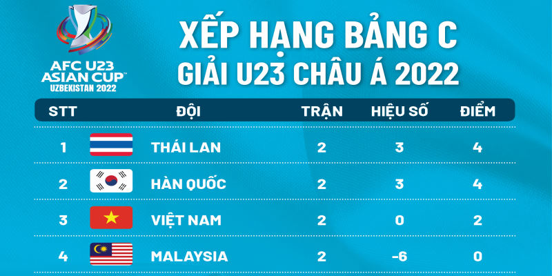 Cục diện bảng đấu của đội tuyển U23 Việt Nam đang rất căng thẳng