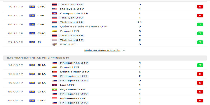 Phong độ trước trận của U19 Thái Lan vs U19 Philippines 