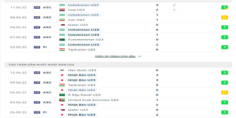 Phong độ trước trận của tuyển U23 Uzbekistan vs tuyển U23 Nhật Bản