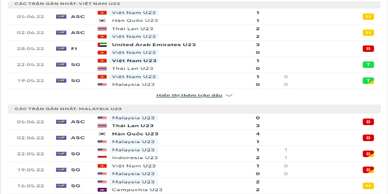 Phong độ trước trận của tuyển U23 Việt Nam vs tuyển U23 Malaysia