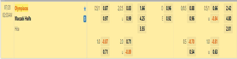 Tỷ lệ 1X2 Olympiakos vs Maccabi Haifa: 1.66*3.55*4.25