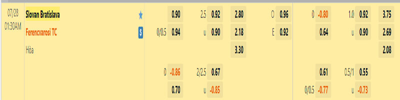 Tỷ lệ kèo giữa Slovan Bratislava vs Ferencvarosi TC 