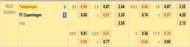  Tỷ lệ kèo giữa Trabzonspor vs FC Copenhagen 
