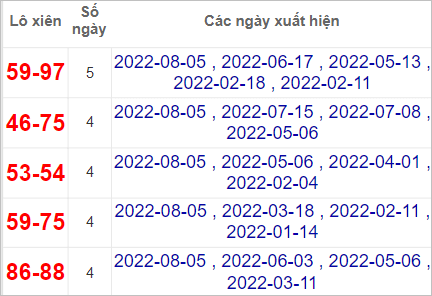 Thống kê nhanh đài Ninh Thuận 12/8/2022