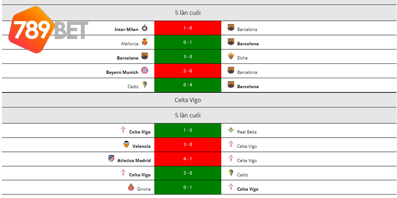 Phong độ của Barcelona vs Celta Vigo